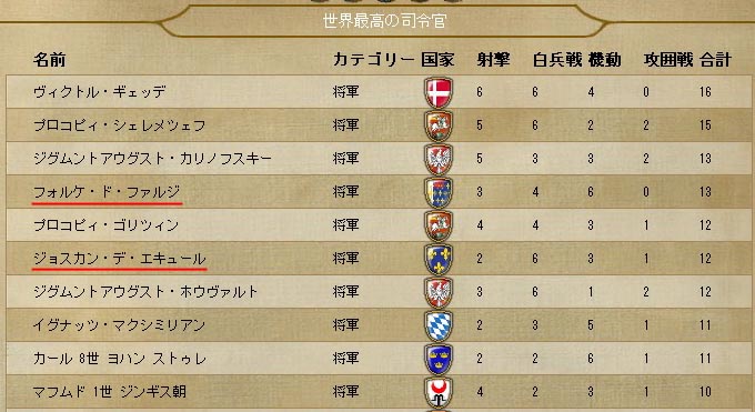 将軍ランキング