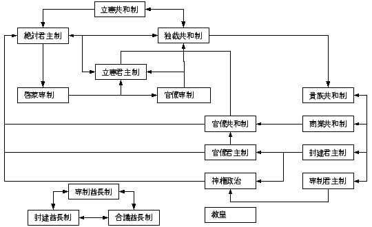 政治体制一覧 - PukiWiki